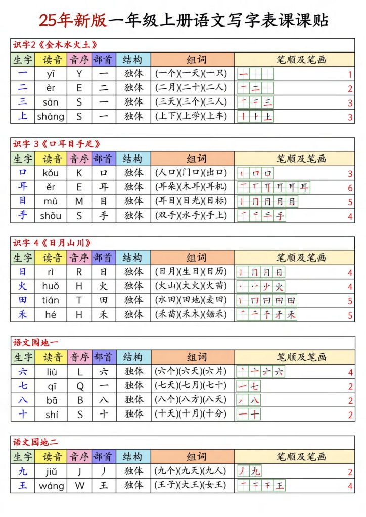 25年新版一年级上册语文写字表生字组词笔顺课课贴6页